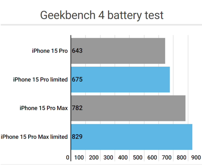 钟楼apple维修站iPhone15Pro的ProMotion高刷功能耗电吗