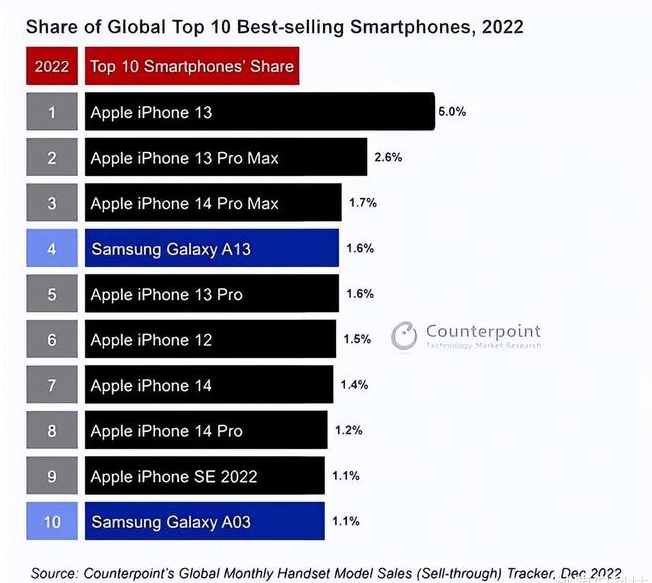 钟楼苹果维修分享:为什么iPhone14的销量不如iPhone13? 