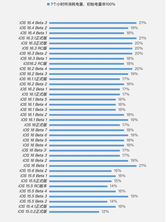 钟楼苹果手机维修分享iOS 16.4 Beta 3续航跑分等测试结果汇总 
