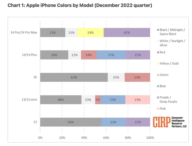 钟楼苹果维修网点分享：美国用户最喜欢什么颜色的iPhone 14？ 