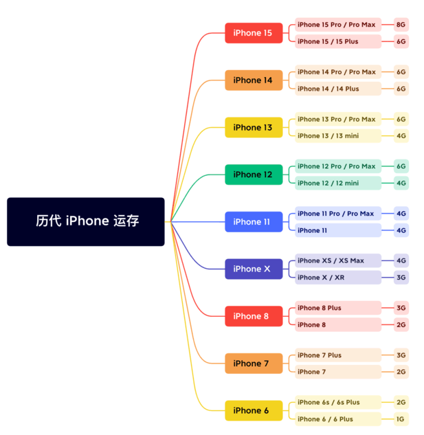 钟楼苹果维修网点分享苹果历代iPhone运存汇总 