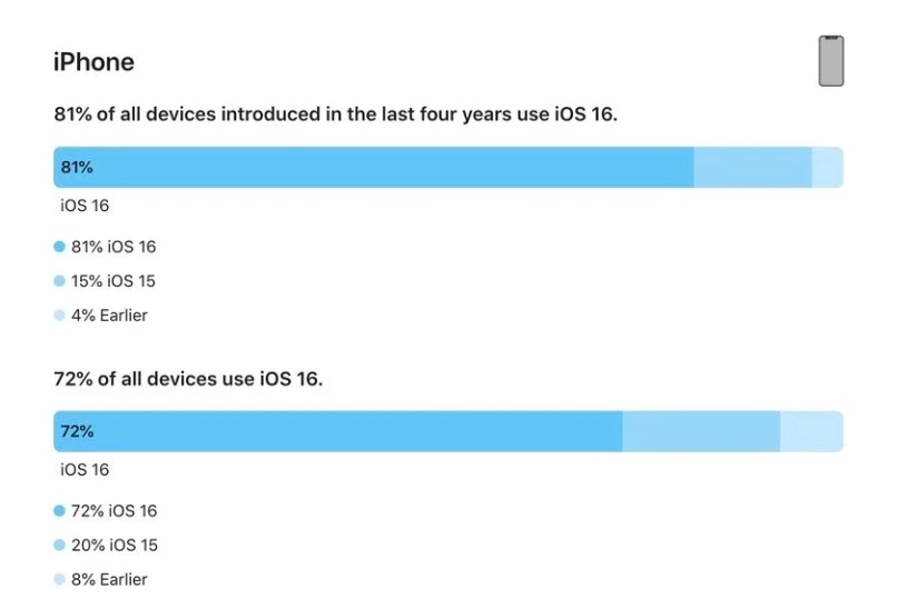 钟楼苹果手机维修分享iOS 16 / iPadOS 16 安装率 