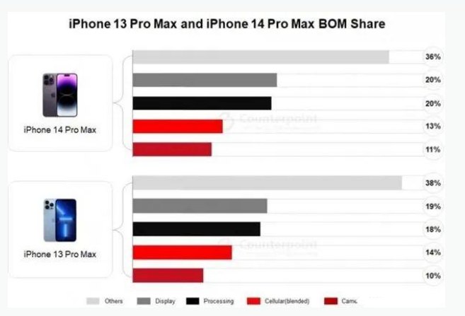 钟楼苹果手机维修分享iPhone 14 Pro的成本和利润 