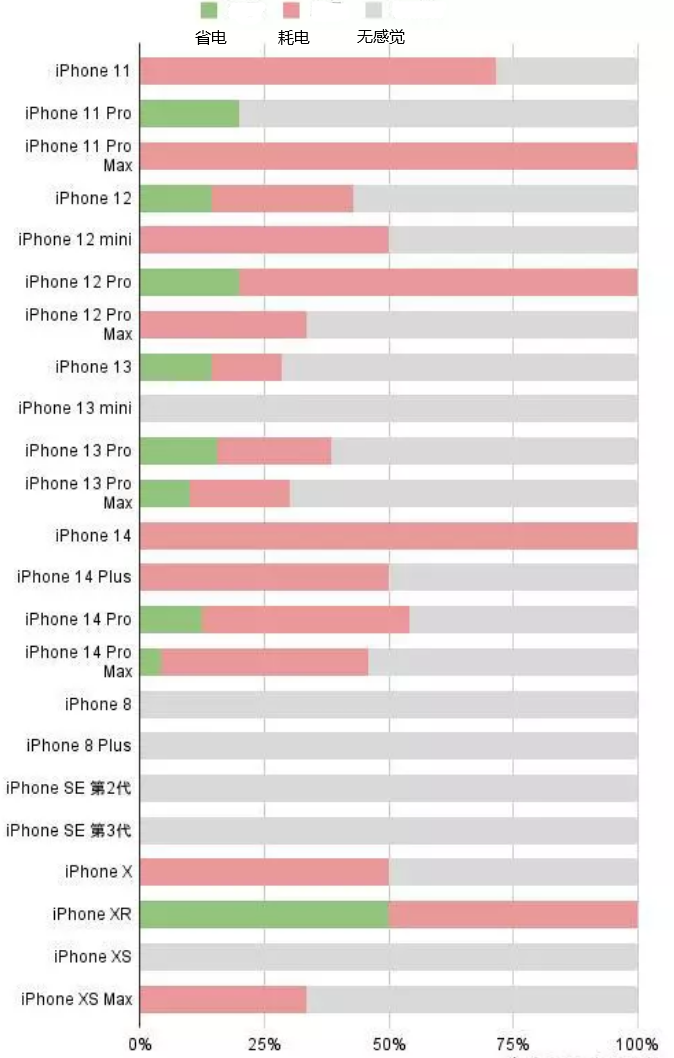 钟楼苹果手机维修分享iOS16.2太耗电怎么办？iOS16.2续航不好可以降级吗？ 