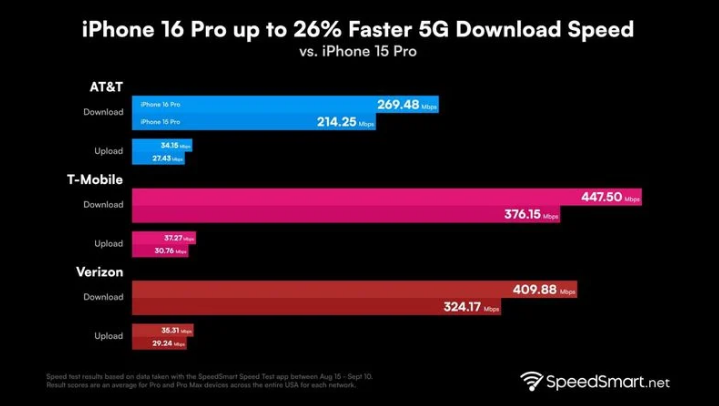 钟楼苹果手机维修分享iPhone 16 Pro 系列的 5G 速度 