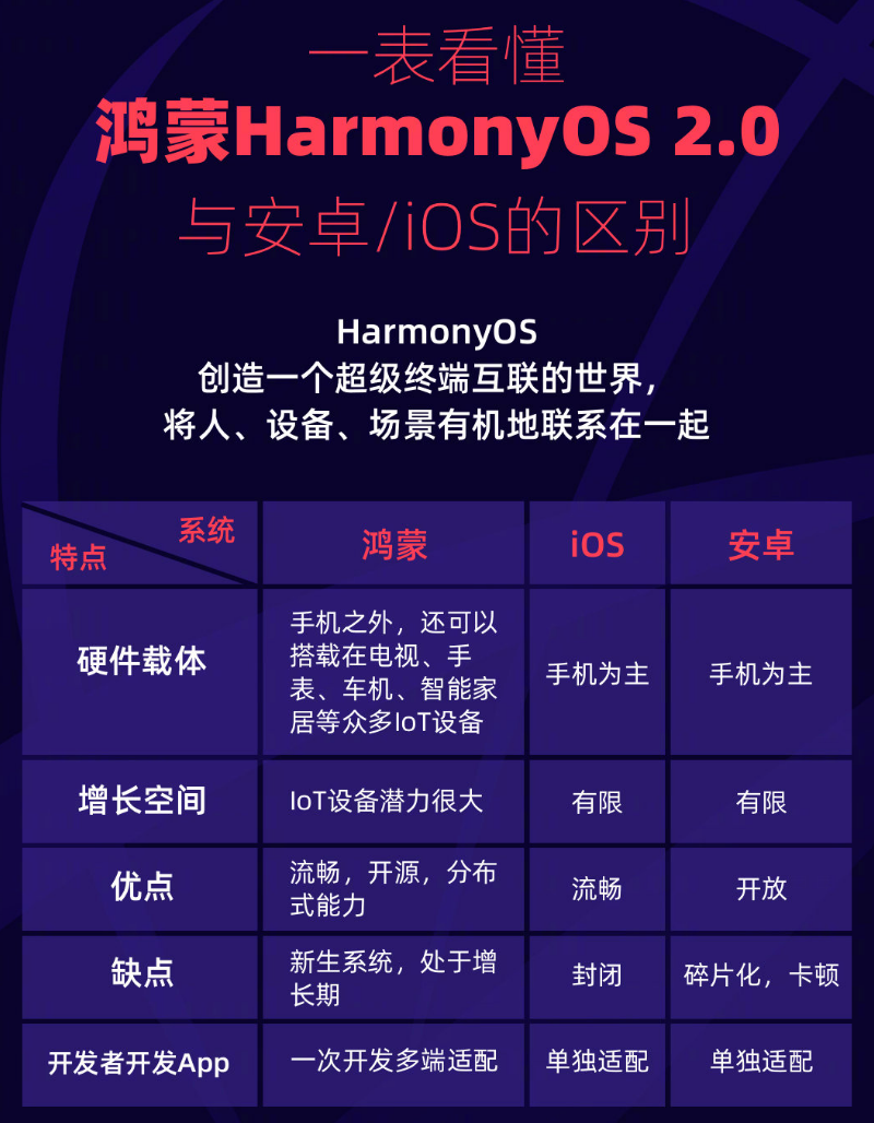 钟楼苹果手机维修分享华为鸿蒙 OS 与安卓以及 iOS 都有什么区别 